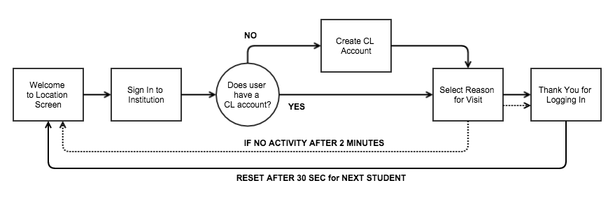 Check In Workflow