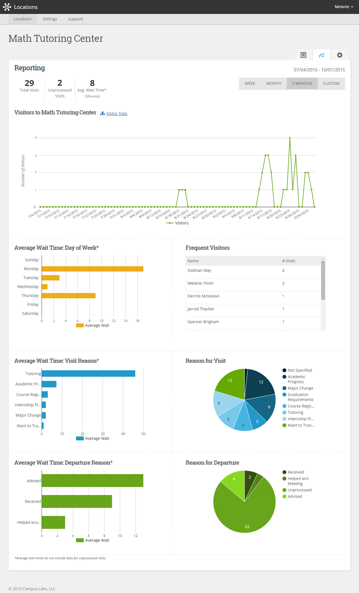 Check In Reporting